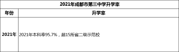 2024年成都市第三中學升學率怎么樣？