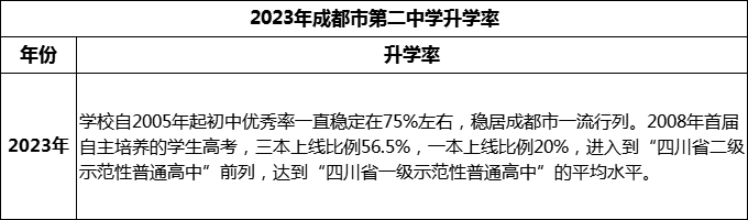 2024年成都市第二中學升學率怎么樣？