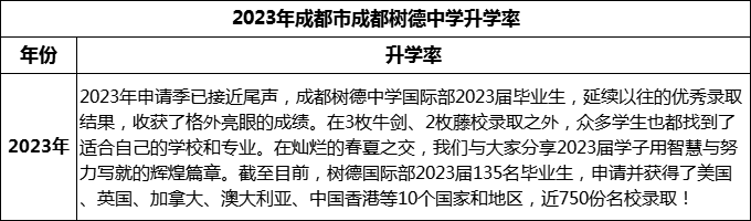2024年成都市成都樹德中學(xué)升學(xué)率怎么樣？