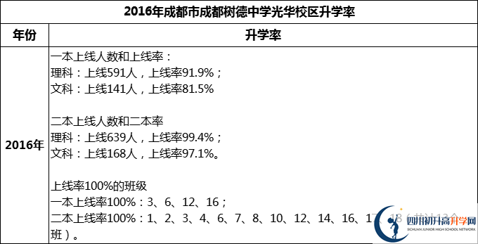 2024年成都市成都樹(shù)德中學(xué)光華校區(qū)升學(xué)率怎么樣？