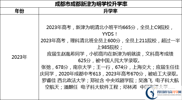2024年成都市成都新津為明學(xué)校升學(xué)率怎么樣？