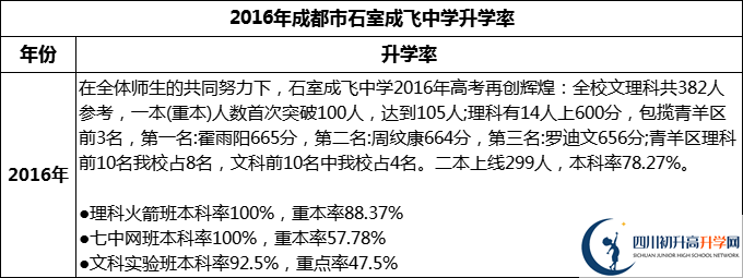 2024年成都市石室成飛中學(xué)升學(xué)率怎么樣？