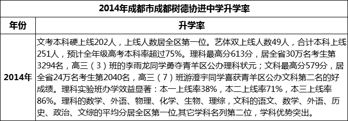 2024年成都市成都樹德協(xié)進(jìn)中學(xué)升學(xué)率怎么樣？