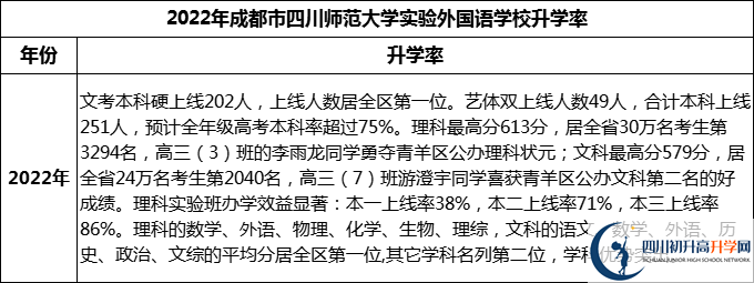 2024年成都市四川師范大學實驗外國語學校升學率怎么樣？
