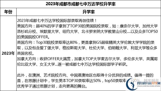 2024年成都市成都七中萬(wàn)達(dá)學(xué)校升學(xué)率怎么樣？