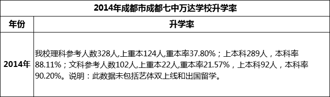 2024年成都市成都七中萬(wàn)達(dá)學(xué)校升學(xué)率怎么樣？
