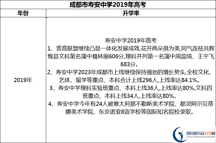 2024年成都市壽安中學(xué)升學(xué)率怎么樣？