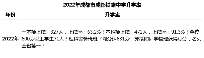 2024年成都市成都鐵路中學升學率怎么樣？