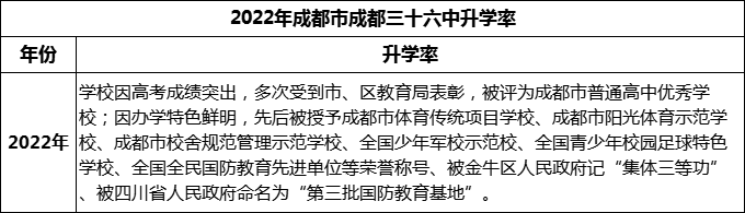 2024年成都市成都三十六中升學(xué)率怎么樣？