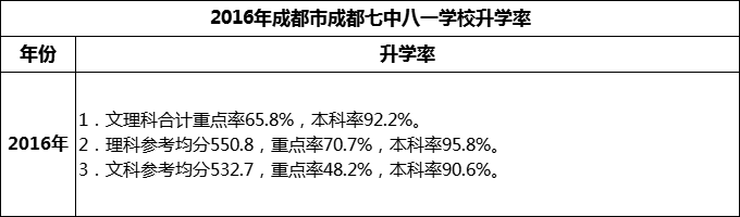 2024年成都市成都七中八一學(xué)校升學(xué)率怎么樣？