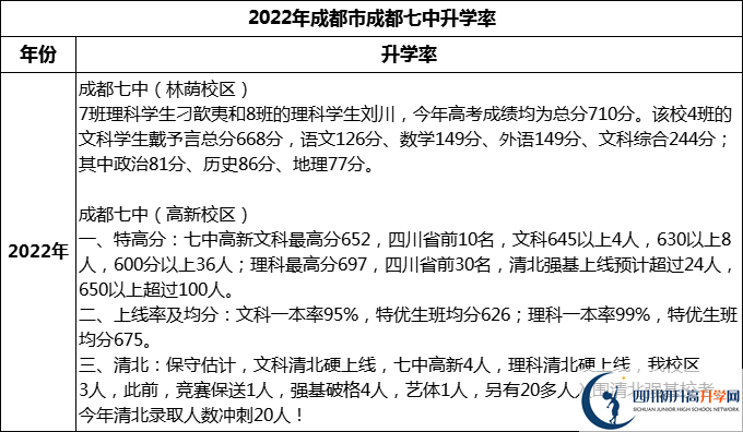 2024年成都市成都七中升學(xué)率怎么樣？