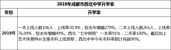 2024年成都市西北中學(xué)升學(xué)率怎么樣？