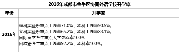 2024年成都市金牛區(qū)協(xié)同外語學(xué)校升學(xué)率怎么樣？