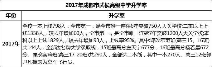 2024年成都市武侯高級中學(xué)升學(xué)率怎么樣？