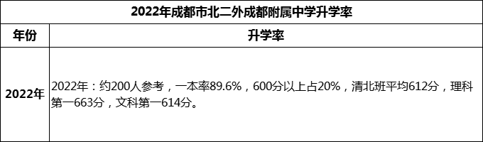 2023年成都市北二外成都附屬中學(xué)升學(xué)率怎么樣？