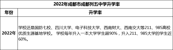 2024年成都市成都列五中學升學率怎么樣？