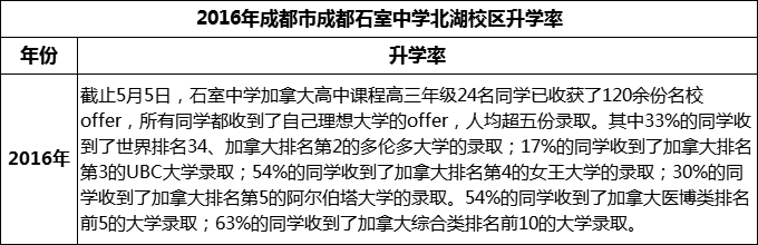 2023年成都市成都石室中學(xué)北湖校區(qū)升學(xué)率怎么樣？