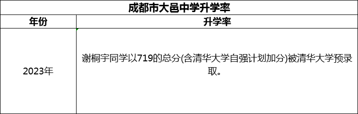 2024年成都市大邑中學(xué)升學(xué)率怎么樣？