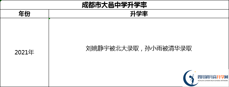 2024年成都市大邑中學(xué)升學(xué)率怎么樣？