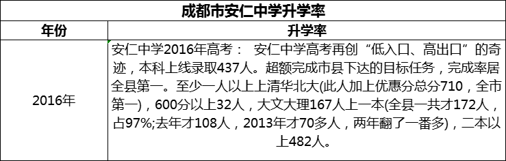 2024年成都市安仁中學(xué)升學(xué)率怎么樣？
