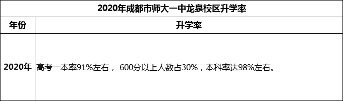 2024年成都市師大一中龍泉校區(qū)升學(xué)率怎么樣？