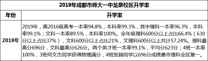 2024年成都市師大一中龍泉校區(qū)升學(xué)率怎么樣？