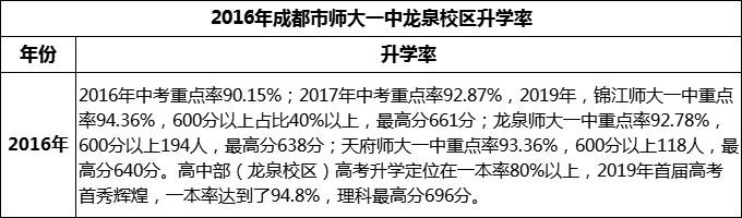 2024年成都市師大一中龍泉校區(qū)升學(xué)率怎么樣？