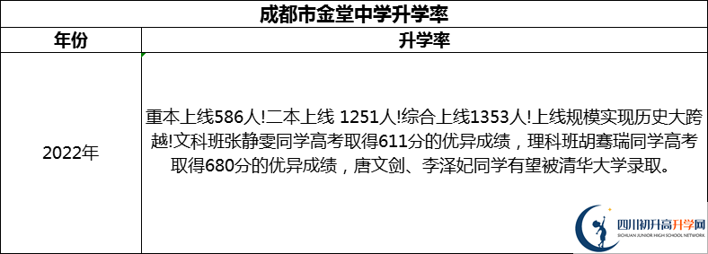 2024年成都市金堂中學(xué)升學(xué)率怎么樣？