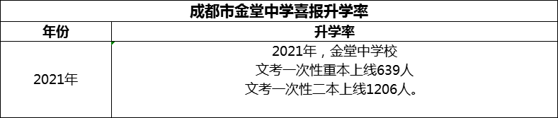 2024年成都市金堂中學(xué)升學(xué)率怎么樣？