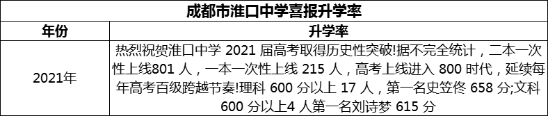 2024年成都市淮口中學(xué)升學(xué)率怎么樣？