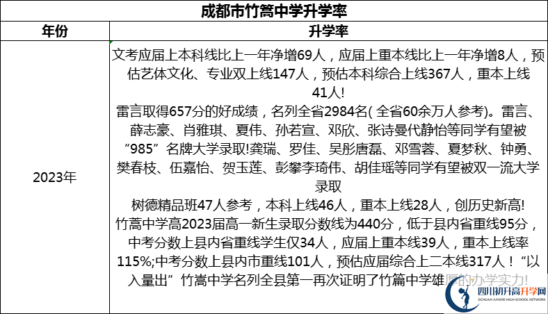 2024年成都市竹篙中學(xué)升學(xué)率怎么樣？