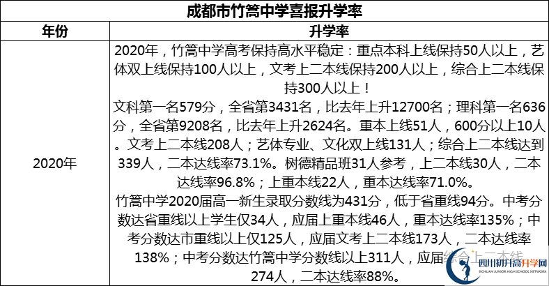 2024年成都市竹篙中學(xué)升學(xué)率怎么樣？
