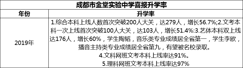 2024年成都市金堂實驗中學升學率怎么樣？