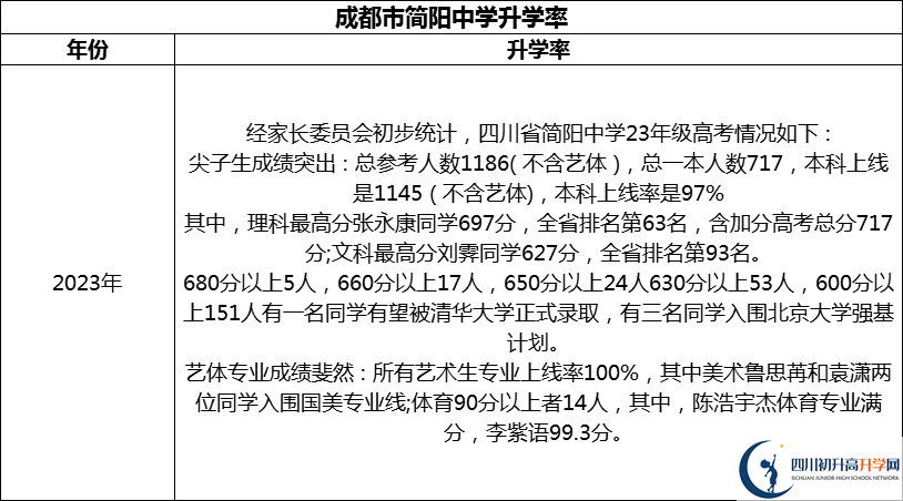 2024年成都市簡(jiǎn)陽(yáng)中學(xué)升學(xué)率怎么樣？