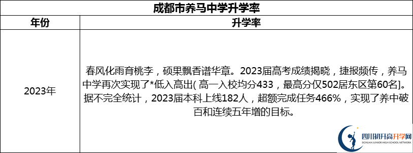 2024年成都市養(yǎng)馬中學(xué)升學(xué)率怎么樣？