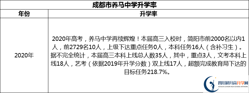 2024年成都市養(yǎng)馬中學(xué)升學(xué)率怎么樣？