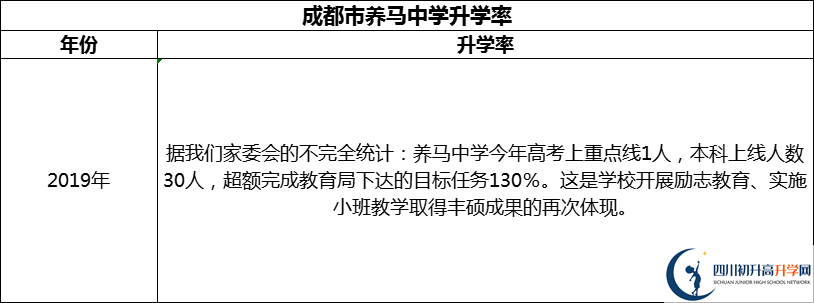 2024年成都市養(yǎng)馬中學(xué)升學(xué)率怎么樣？