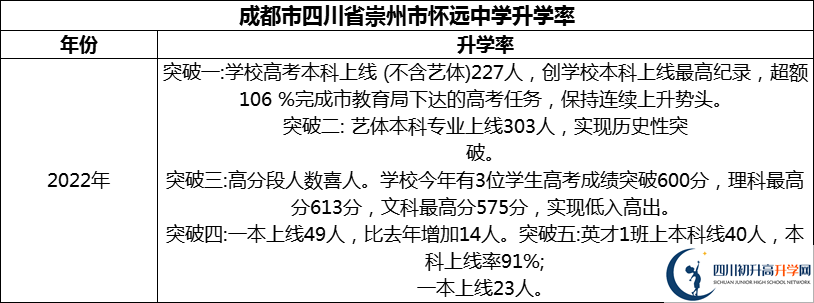 2024年成都市四川省崇州市懷遠中學升學率怎么樣？