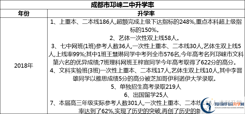 2024年成都市邛崍二中升學(xué)率怎么樣？