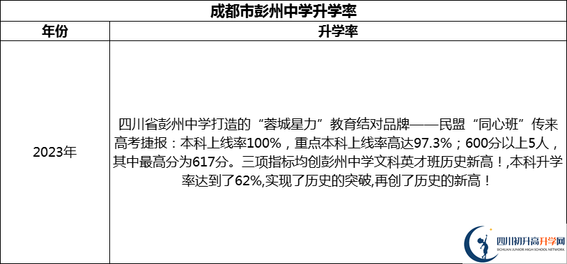 2024年成都市彭州中學(xué)升學(xué)率怎么樣？