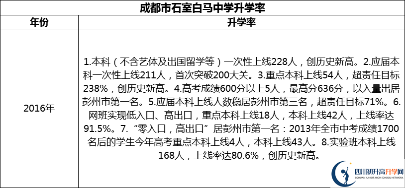 2024年成都市石室白馬中學(xué)升學(xué)率怎么樣？