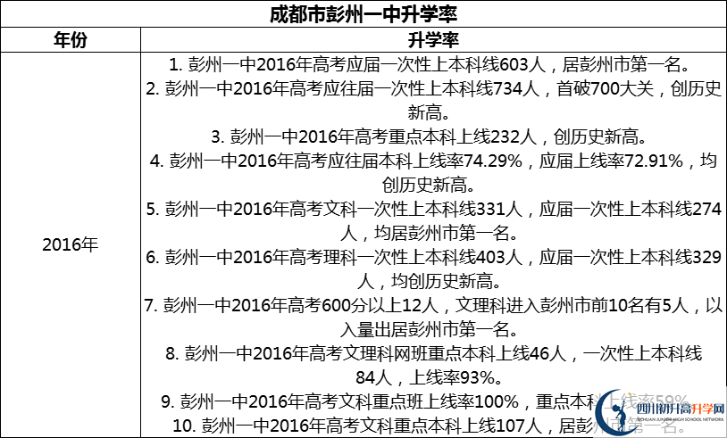 2024年成都市彭州一中升學率怎么樣？
