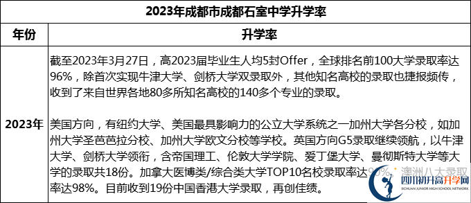 2024年成都市成都石室中學(xué)升學(xué)率怎么樣？
