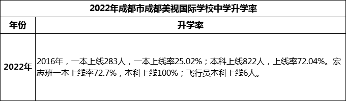 2023年成都市成都美視國際學校升學率怎么樣？