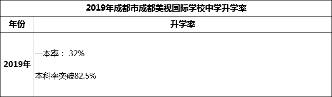 2023年成都市成都美視國際學校升學率怎么樣？
