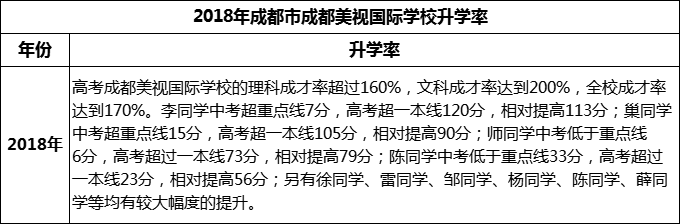 2023年成都市成都美視國際學校升學率怎么樣？