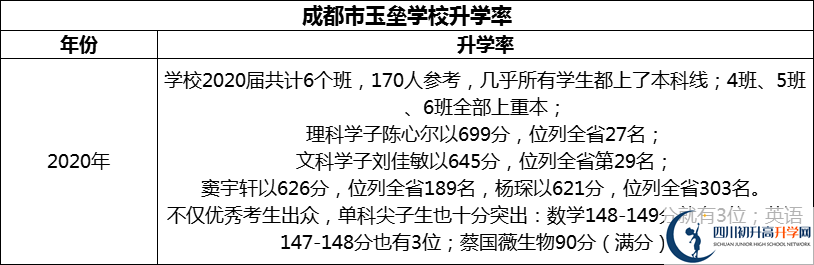 2024年成都市都江堰玉壘學(xué)校升學(xué)率怎么樣？