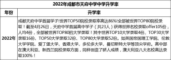 2024年成都市天府中學(xué)升學(xué)率怎么樣？