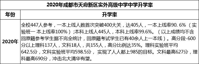 2024年成都市天府新區(qū)實(shí)外高級(jí)中學(xué)升學(xué)率怎么樣？