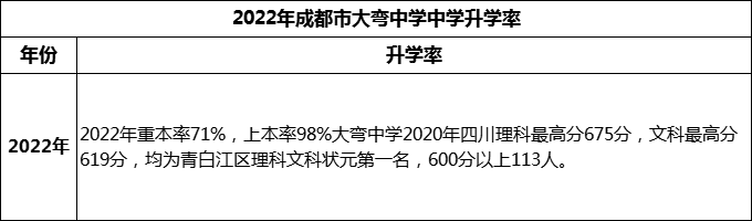 2024年成都市大彎中學(xué)升學(xué)率怎么樣？